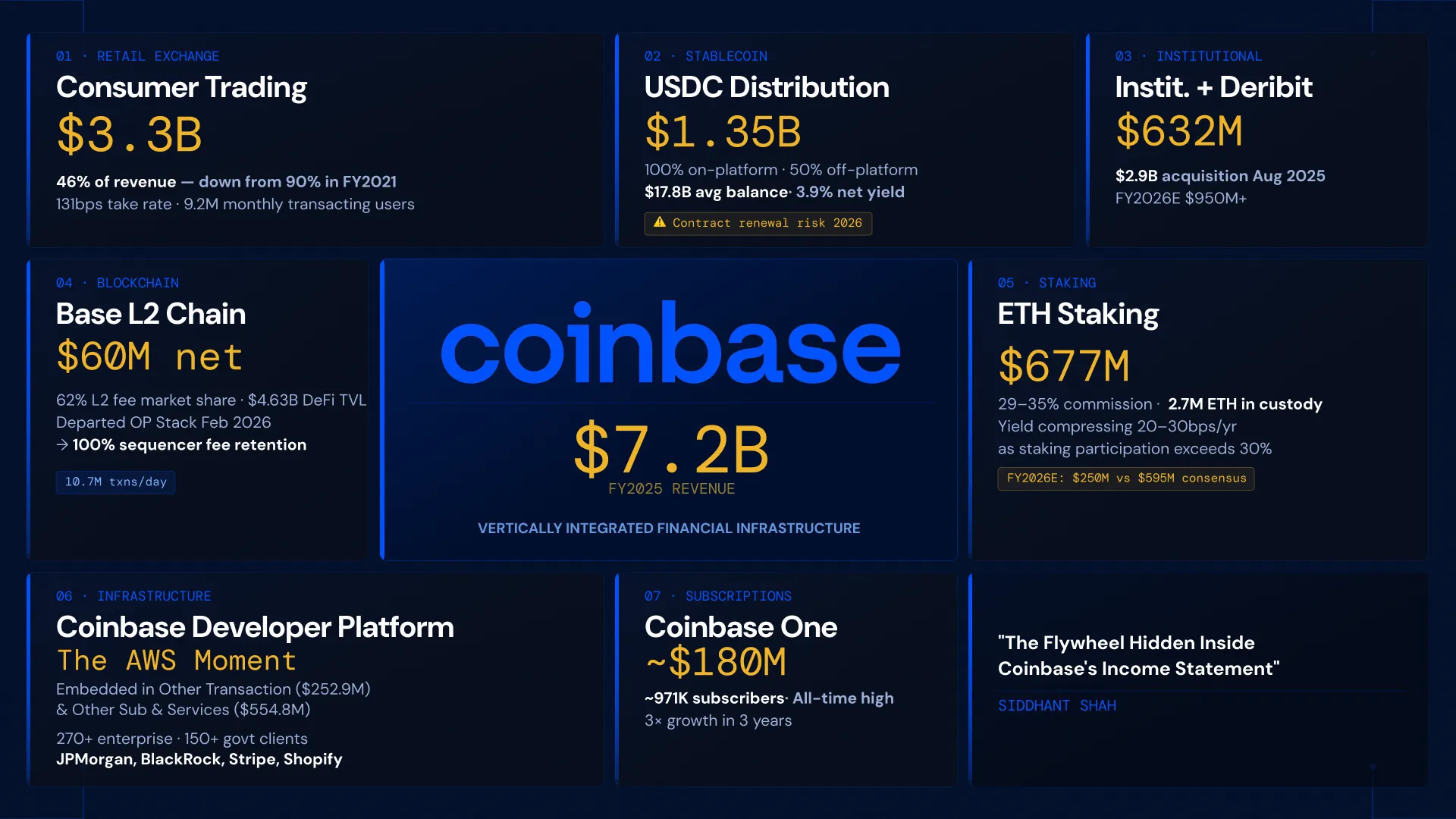 The Seven Layers of the Coinbase Flywheel