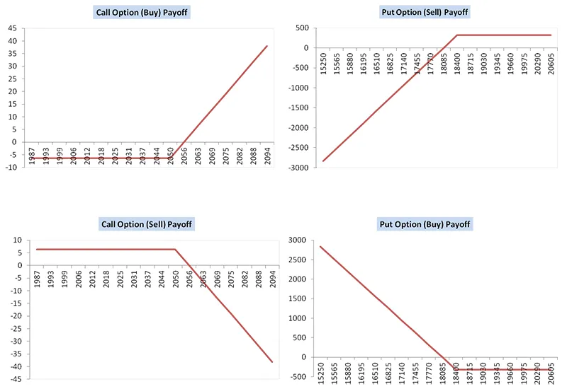 Option Strategy Pay-off Diagram