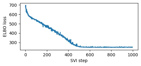 ELBO Loss vs SVI Steps