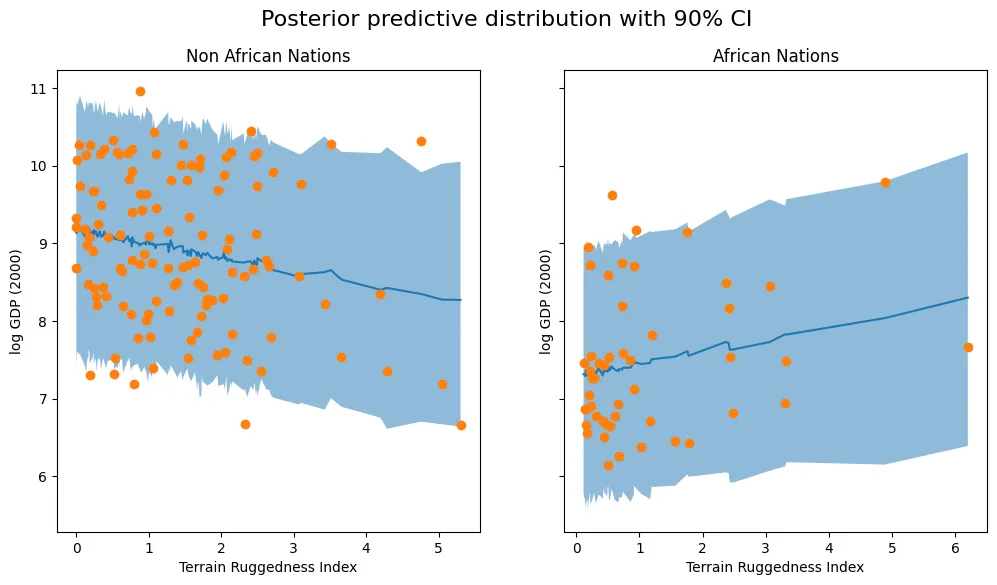 Posterior Distribution